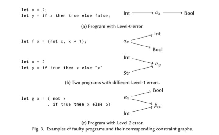 On Thursday, <a href="/LParreaux/">Lionel Parreaux</a> s student Ishan will present our work:

"Getting into the Flow: Towards Better Type Error Messages for Constraint-Based Type Inference"

a principled approach towards more exhaustive type error location.