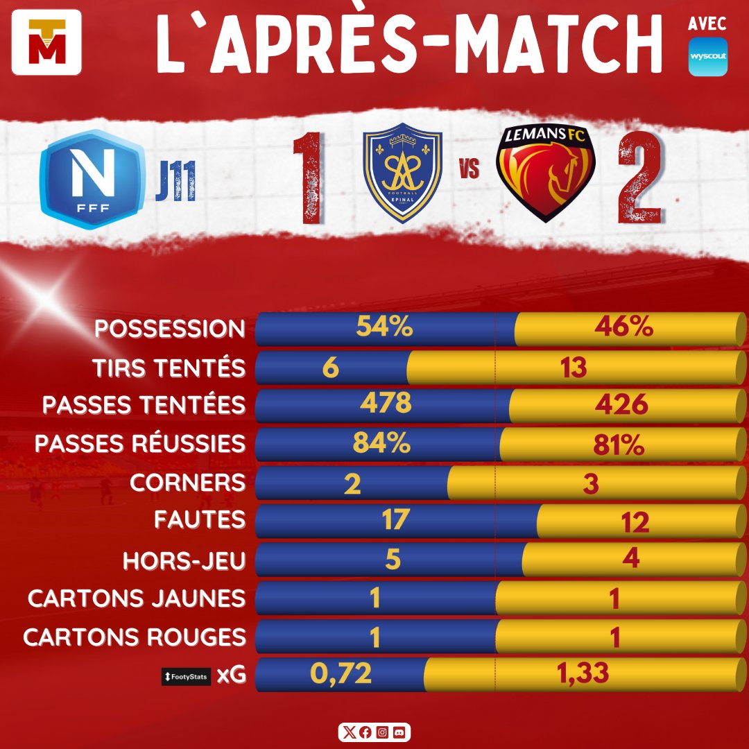 TribuneMancelle's tweet photo. 📊 | #SASLMFC
@LEMANSFC a été moins dominateur qu'à l'accoutumée. Les Sang & Or réalisent leur plus faible taux de possession mais aussi de passes réussies cette saison. Mais la pression offensive était quand même du côté sarthois. https://t.co/ilMaBvZNhu