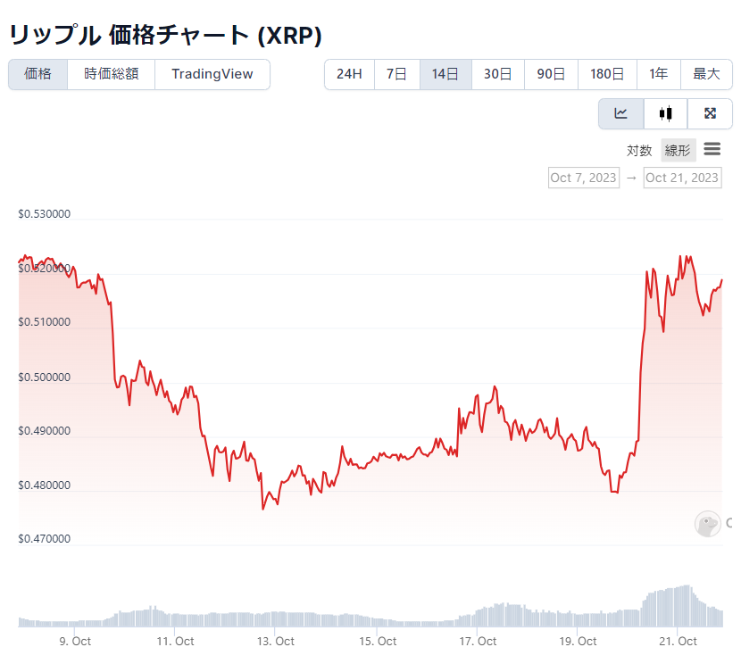 どれを買ったら良いですか？

というのは無いですが、上位銘柄をまんべんなく💕

$SOL はATHからの下落が大きい。
$XRP は大手採用が決まってるけど伸びていない。
$BNB は規制対象になったのが大きいけどそのうち。
$EHT もマージ後の爆上げまだ来ていない(ガス代理由でL2に移ってるかも？)
