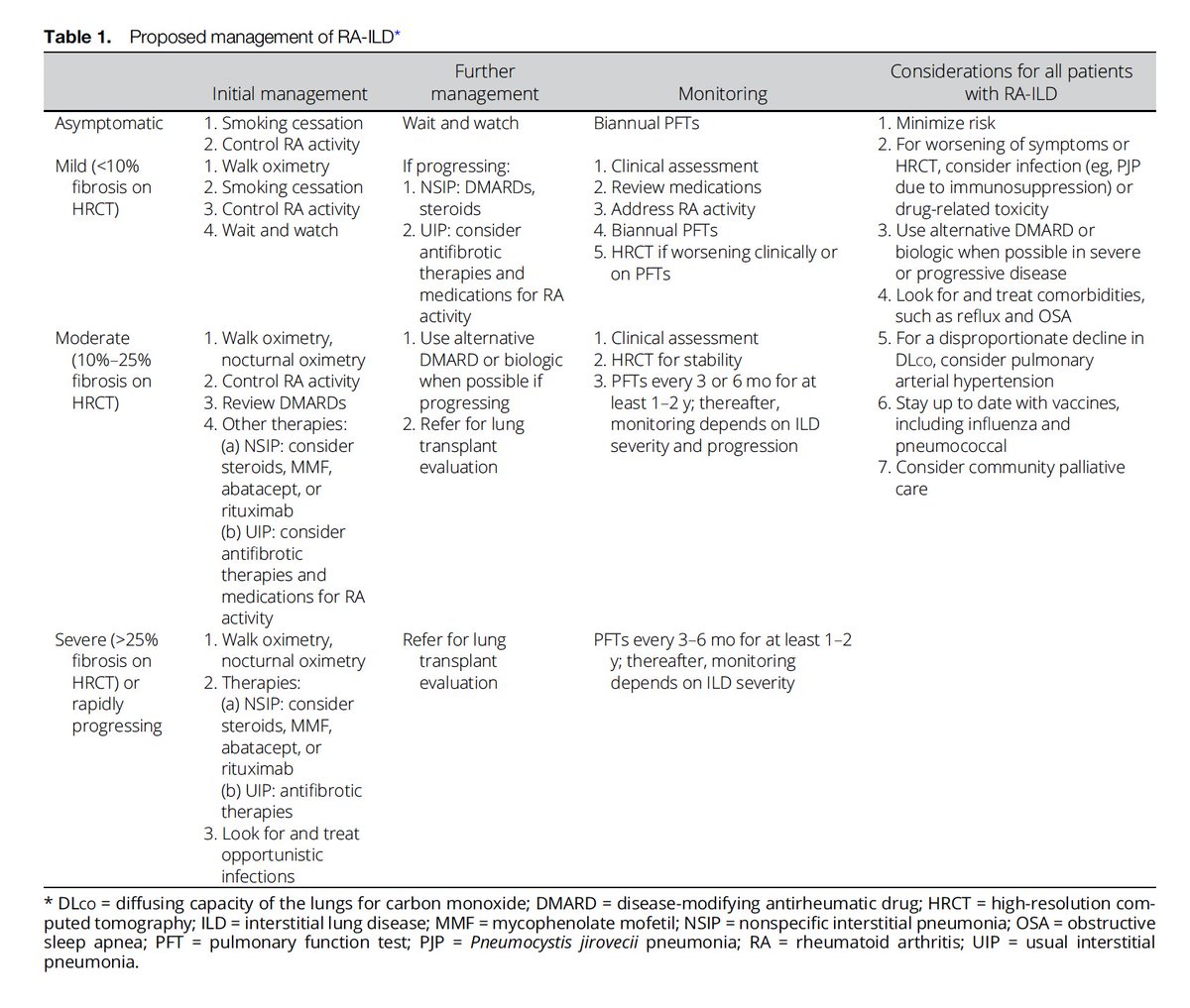 7/ Finally what about management?
RAILD is commonly manifested with UIP, where we learned (from IPF Panther trial) that immunosuppression may be detrimental

We need to generate this evidence. Meanwhile, @RheumILD and Dr Gauri give their expert opinion here
PMID: 37395725
End.