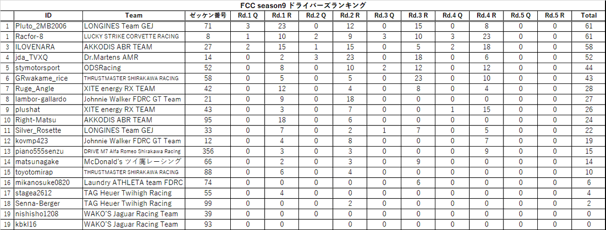 FCC_STER's tweet photo. FCC S9 Rd.4のリザルトが確定しました。優勝はラクフォーさんです、おめでとうございます！
(https://t.co/AvjmQdu9bZ)
#fcc_gt https://t.co/VWwMClK5U9