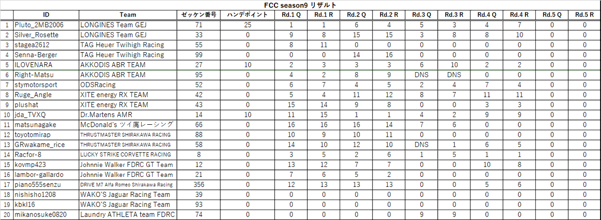 FCC_STER's tweet photo. FCC S9 Rd.4のリザルトが確定しました。優勝はラクフォーさんです、おめでとうございます！
(https://t.co/AvjmQdu9bZ)
#fcc_gt https://t.co/VWwMClK5U9