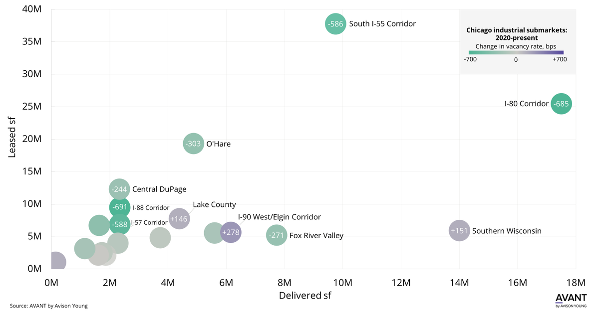AY_UnitedStates's tweet photo. Chicago's skyline has seen a lot of action lately, but despite over 95.0 msf of new product being added since 2020, nearly every submarket has experienced a contraction in vacancy over the same period.

https://t.co/gniYhWBQvM

#AVANTbyAY #AYdifference https://t.co/X6gLRRg3dg