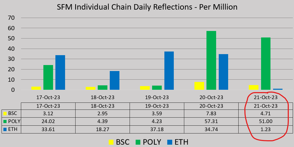 jonzity's tweet photo. #SafeMoon on #POLY had the biggest gain in reflections today. 51 #SafeMoonPOLY for every 1 million owned.
#BSC is second and #ETH is third.
#SAFEMOONARMY #SafeMoonFamily #SafeMoonBlockchain #SafeMoonGalaxy #SafeMoonOrbitalShield https://t.co/kFUw9aPu95