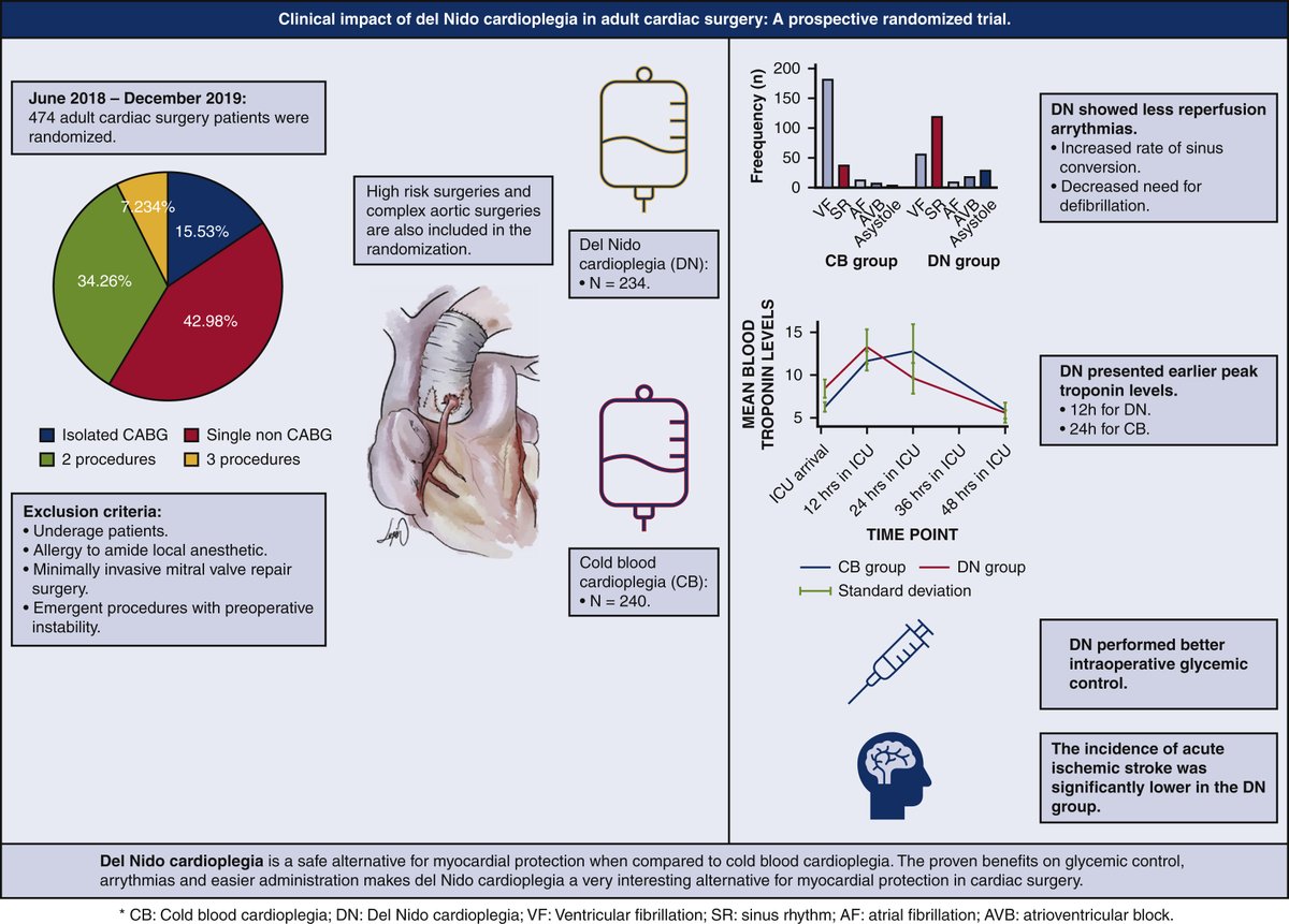 Clinical impact of del Nido cardioplegia in adult cardiac surgery: A prospective randomized trial.

Read the JTCVS article by Garcia-Suarez, Forteza, et al: doi.org/10.1016/j.jtcv…

#JTCVS <a href="/AATSHQ/">AATS</a> <a href="/tssmn/">CTSurgSocMedNetwork</a>