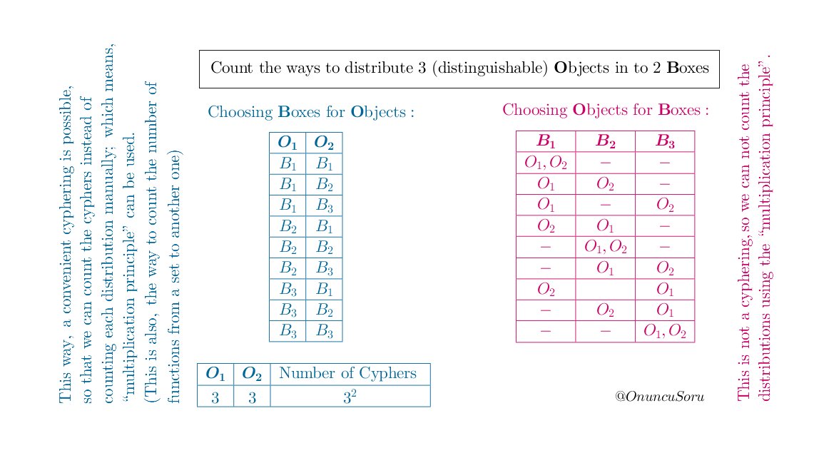 OnuncuSoru's tweet image. Why you should choose boxes to objects and not the other way: Counting the 'Distinguishable object distributions' using the 'multiplication principle'.
#mathematics #combinatorics