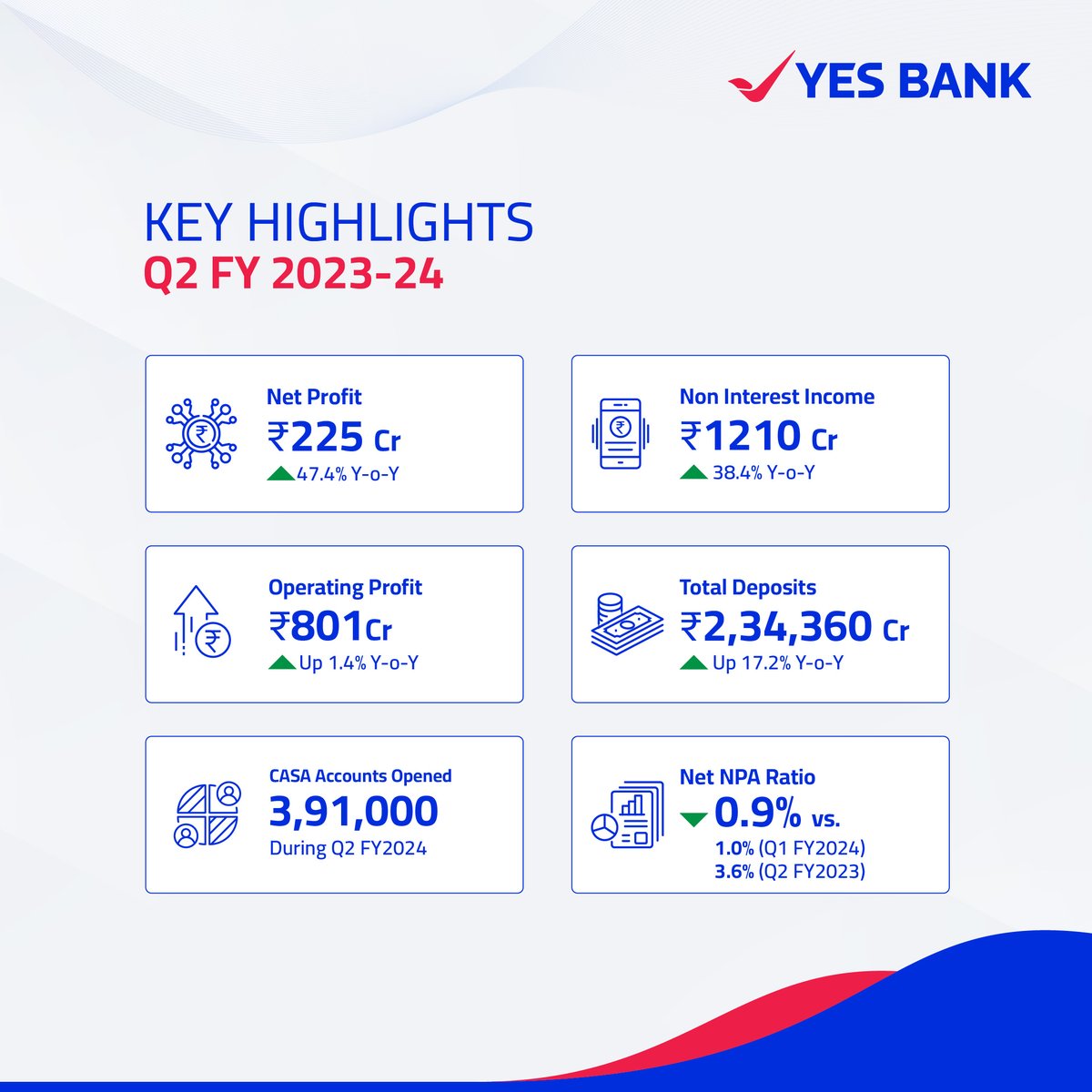 YESBANK's tweet photo. We are proud to share some of the key performance indicators from YES BANK’s Q2 FY2023-24 financial results. #PoisedForGrowth
#YESBANK https://t.co/3n4EjfuRKB