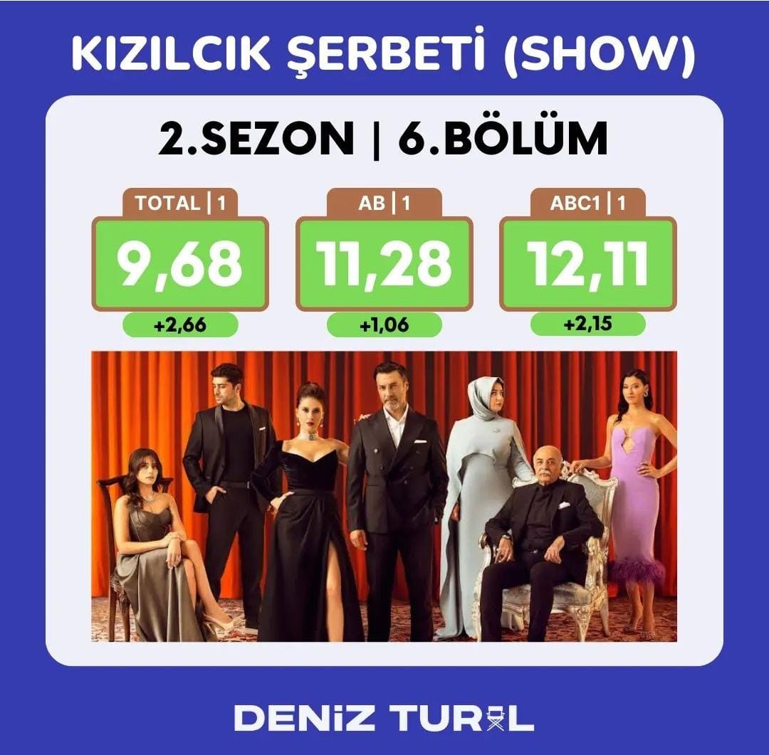 cinha70's tweet photo. Sucesso mais uma vez!!!
#KizilcikSerbeti 
#SilaTürkoğlu 
#Doğa https://t.co/8sOn6eQYmZ