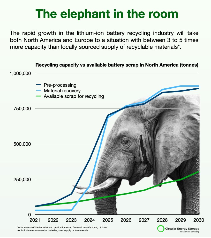 The capacity in the battery recycling industry is growing much faster than the amount of scrap available to recycle. 

Our latest update is available for CES Online subscribers now. 

Not a subscriber? Learn more about our data here: circularenergystorage.com
