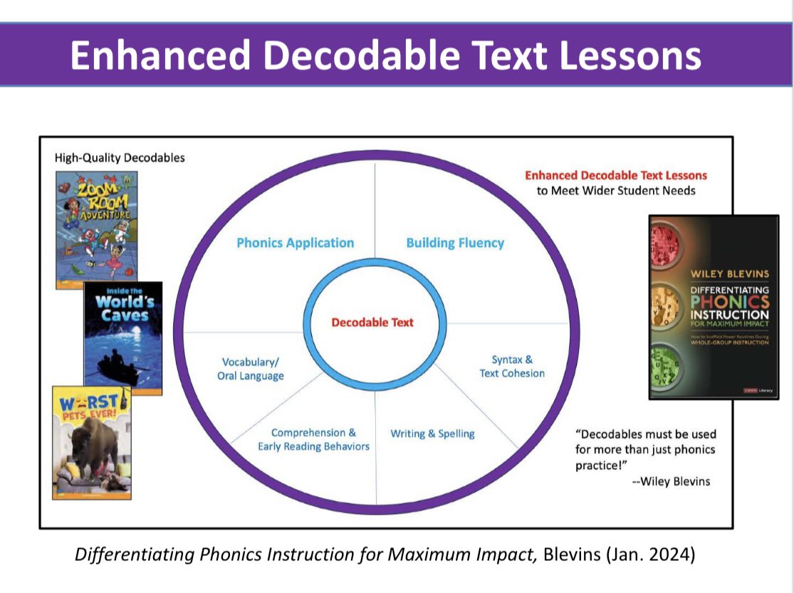 Decodable texts must be used for more than just phonics practice. Don’t miss opportunities to do all these things below.