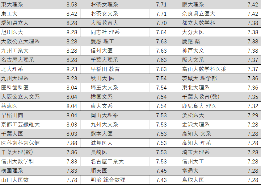Akito_ut's tweet photo. 今年の入試難易度ランキング(数学)Top60（解いた204個中）

単純な問題の難易度で合格難易度ではないです。試験時間・計算量・思考力の3つで評価してますが完全に主観です。  

まだまだ解いてない問題はたくさんあるので定期的に更新していきます。 https://t.co/fzXVJQ3rUE