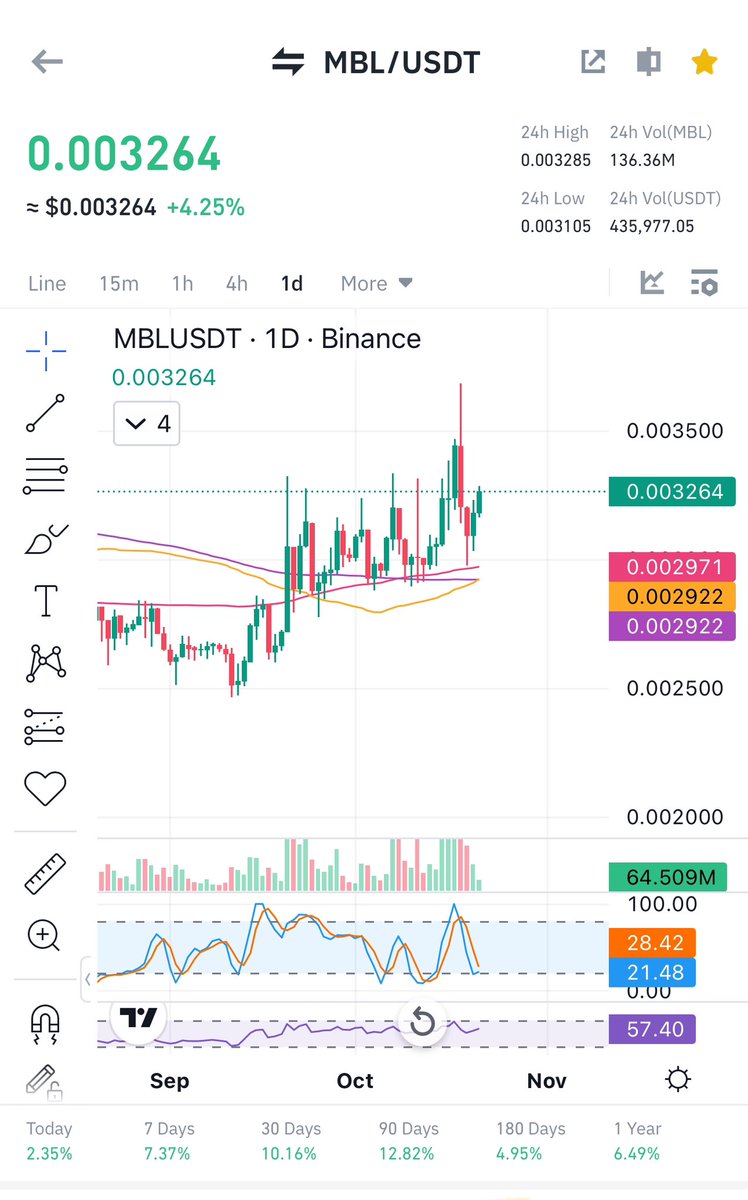 $mbl hard pump soon ✍🏻

#upbit accumulating like $ardr $polyx $steem before the pump 

75% of the vol on korean exchange 

Perfectly breaking out of a long resistance v beautiful chart 

U will soon see this in topgainers pumping v hard ✍🏻

Will appreciate a like and retweet ❤️