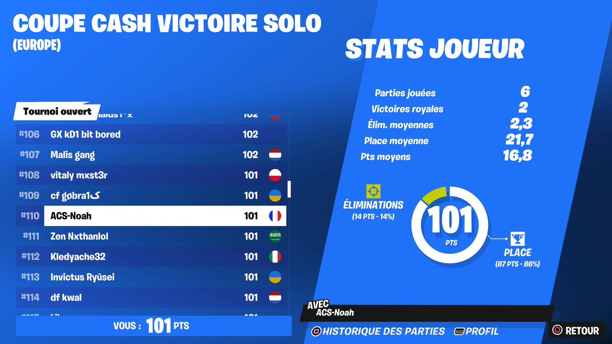 NxwaFN's tweet photo. LFD FOR CCC
3k pr eu 200$ IGL  
2x a 5 pts de la demi ( en 3 ccc )
Need best fragger juste un gros fighter avec full xp
J’ai Spawn + rota 
RT ♻️ X FAV ♥️ pls https://t.co/WgminBIoDk