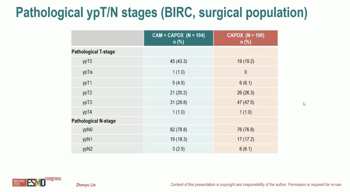 🔥Neoadjuvant short-course radiotherapy followed by camrelizumab + CTX vs long-course CRT followed by CTX in locally advanced rectal cancer #ESMO23 ✅UNION phs-III, 231 pts 👉1° EP: pCR 39 vs 15.3% 👉Grade ≥ 3 TRAEs 29.2 vs 27.2% 😅Amazing waterfall blots.. safe & feasible, EFS