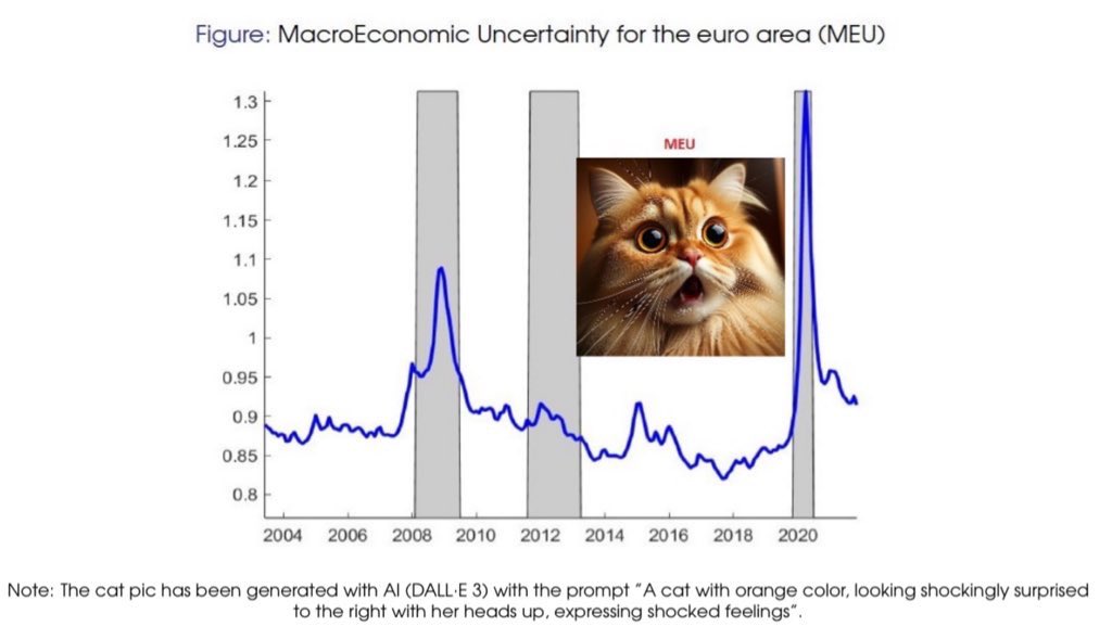 Next Friday @stlouisfed we present the MEU (joint with @anhndm88) at the Applied Time Series Econometrics Workshop. Register and check the presenters at this link: events.stlouisfed.org/event/236b31ae… #euroarea #Euro #uncertainty #womeninmacro