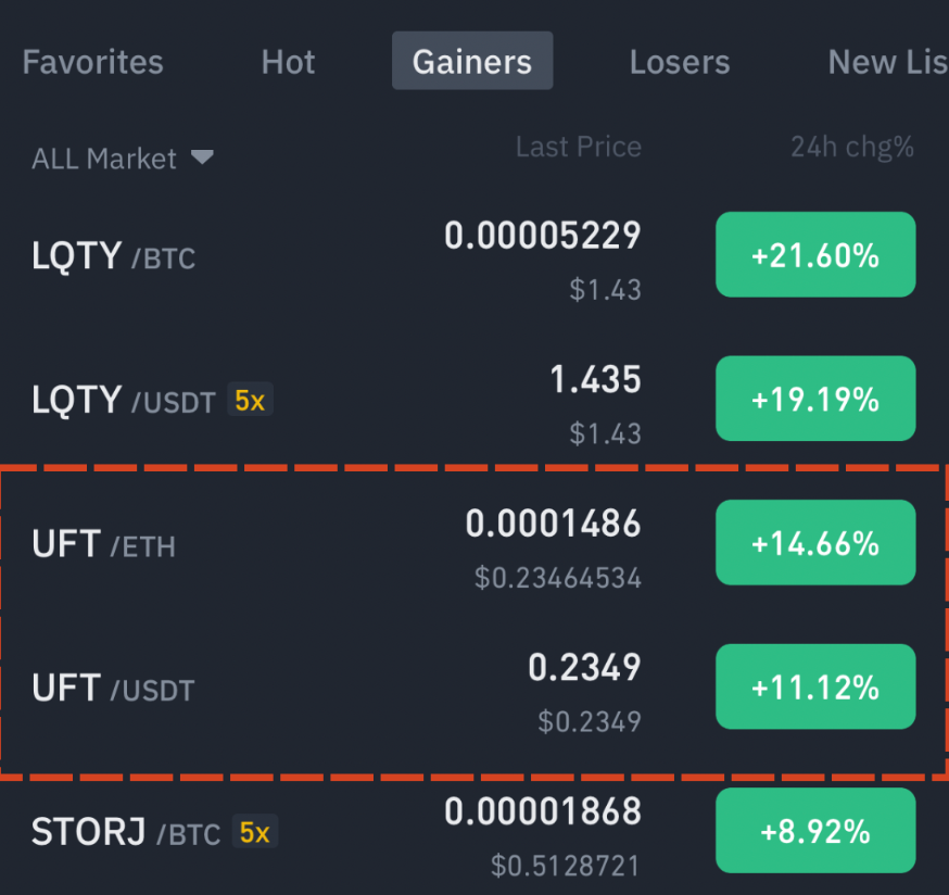 0xTindorr's tweet photo. Here is how you become EXIT LIQUIDITY 🩸.

🏁 You check the top gainers on Binance.

Then, you spot a small-cap token with a pumped price without any reason.

In this case, it's $UFT.

💭 You thought it was consolidating, so you decided to buy some.

🤡 Here is what you didn't know & what happened.

DWF Labs, a well-known pump-and-dump market maker, recently received 1M $UFT ($224.9K) from the UniLend Finance address.

Their typical strategy involves purchasing a significant number of tokens through OTC deals at a substantial discount. 

This approach helps small projects extend their runway.

Due to their low trading activity, they can more easily manipulate the price and create artificial inflation.

Upon receiving the token (the red star in the chart), they started artificially inflating the price to entice more people to participate in this situation.

These people are mostly normies who FOMO and buy the pumped assets.

This is how you become EXIT LIQUIDITY.

And now that you've learned, DO NOT  be a normie and participate in this shitshow.