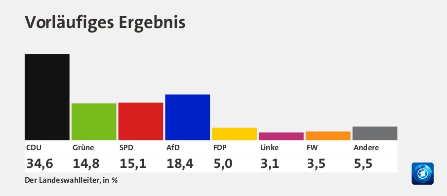 melierax_eco's tweet image. Antisemitism and rassism wins Elections again in #Germany.

#LTWHE23 #ltwby23 
 
cc: @nytimes @BBC @washingtonpost @guardian @Haaretz @lemondefr