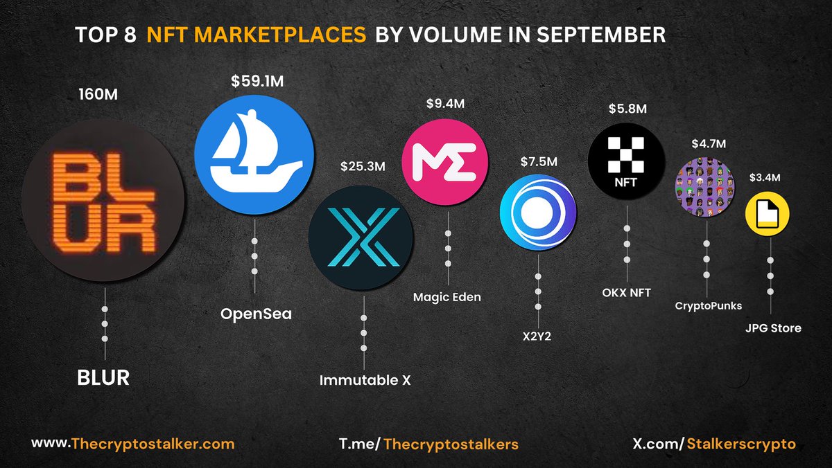 Zain_Onchain's tweet photo. 🚀 Top 8 #NFT Marketplaces by Volume in September 

1. #Blur $BLUR - $160M
2. #OpenSea - $59.1M
3. #Immutable Marketplace $IMX - $25.3M
4. #MagicEden - $9.4M
5. #X2Y2 - $7.5M
6. #OKX NFT Marketplace - $5.8M
7. #CryptoPunks - $4.7M
8. #JPGStore - $3.4M

The NFT space is on 🔥, with #Blur leading the pack in September! 💰 
#NFTs #CryptoArt