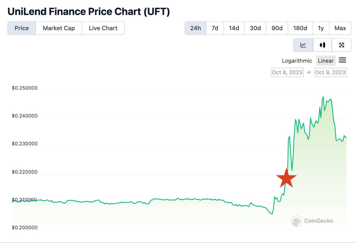 0xTindorr's tweet photo. Here is how you become EXIT LIQUIDITY 🩸.

🏁 You check the top gainers on Binance.

Then, you spot a small-cap token with a pumped price without any reason.

In this case, it's $UFT.

💭 You thought it was consolidating, so you decided to buy some.

🤡 Here is what you didn't know & what happened.

DWF Labs, a well-known pump-and-dump market maker, recently received 1M $UFT ($224.9K) from the UniLend Finance address.

Their typical strategy involves purchasing a significant number of tokens through OTC deals at a substantial discount. 

This approach helps small projects extend their runway.

Due to their low trading activity, they can more easily manipulate the price and create artificial inflation.

Upon receiving the token (the red star in the chart), they started artificially inflating the price to entice more people to participate in this situation.

These people are mostly normies who FOMO and buy the pumped assets.

This is how you become EXIT LIQUIDITY.

And now that you've learned, DO NOT  be a normie and participate in this shitshow.