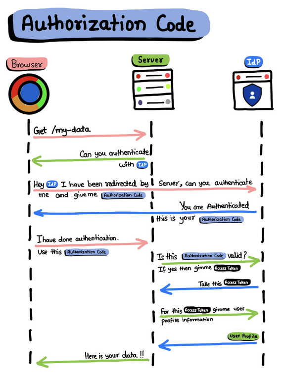 OAuth Flow 

Authorization Code Flow.