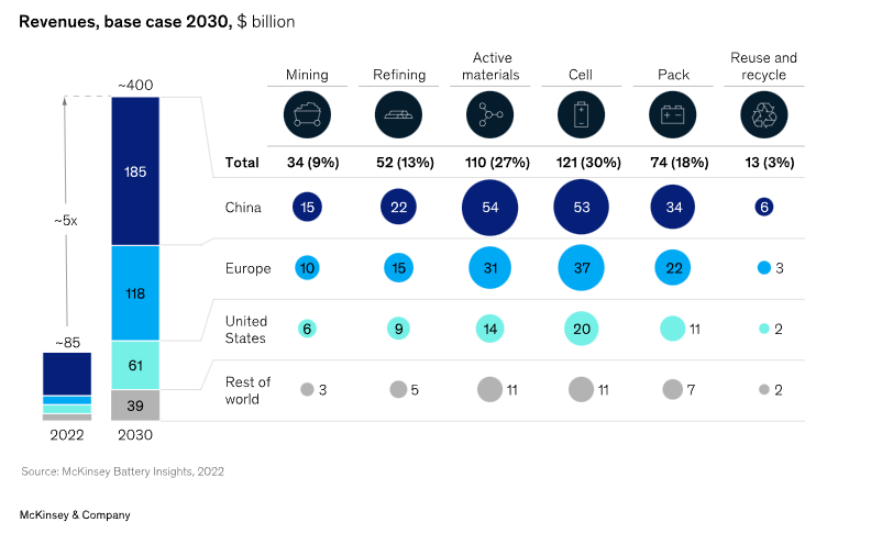 renewablesguyy's tweet photo. McKinsey &amp; Company's breakdown of the estimated $400b value chain

$TAN $EOSE $ENPH $TSLA $ENR $JCI $NEP $NEE $AES https://t.co/lferutiqqu