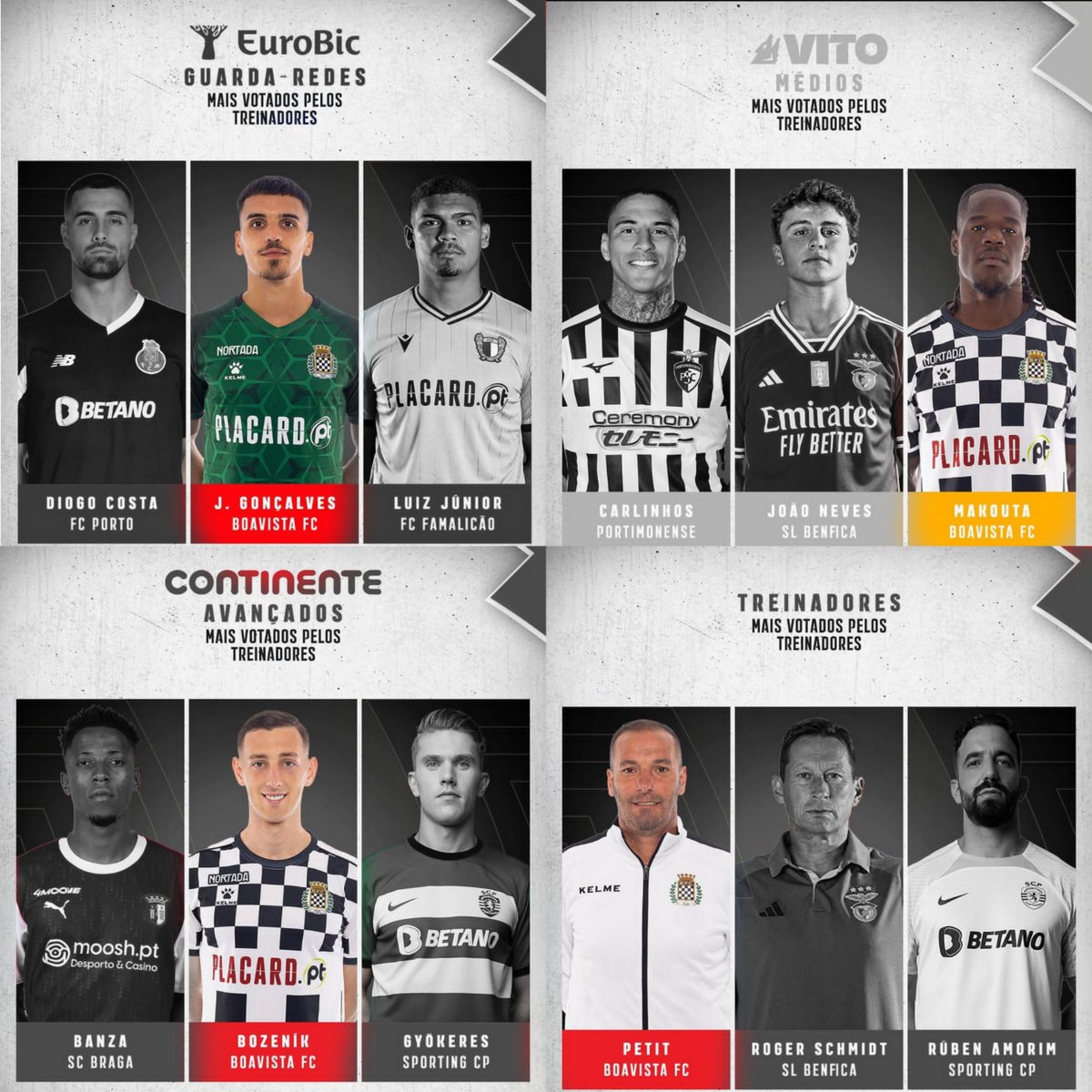 Mais um mês, mais 4 candidatos axadrezados a melhores.
GR ✅ João Gonçalves
Defesa ❌
Médio ✅ Makouta
Avançado ✅ Bozenik
Treinador ✅ Petit