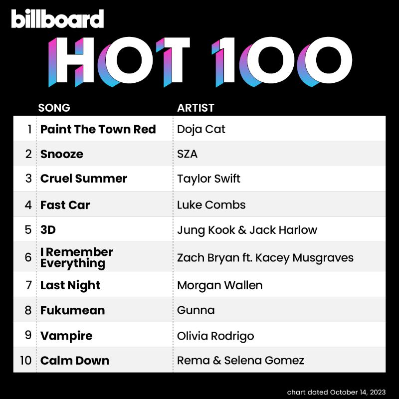 billboardcharts's tweet photo. This week's #Hot100 top 10 (chart dated Oct. 14, 2023).