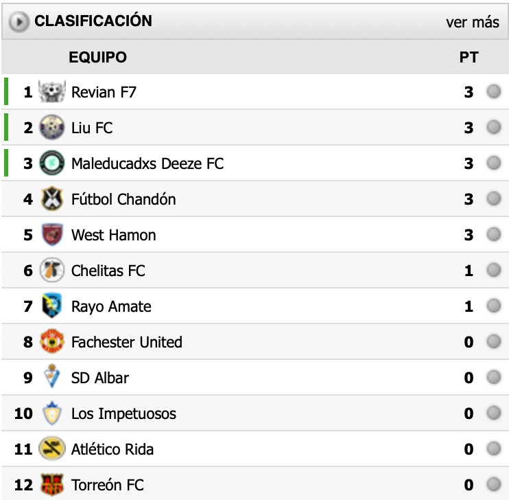 FachesterUnited's tweet photo. Y así queda la clasificación tras la derrota por 5-11 frente a Revian F7 en la jornada 1.  

Máximos goleadores: 
  
1.@joseRBB__ 3 goles 
2.@nachocezon_ 2 goles  

Máximos asistentes:  

1. @Jesuss008_ 3 asistencias 
2. Chaparro 1 asistencia 
2.@BorjaLlanza 1 asistencia https://t.co/hVMAYNPSZq