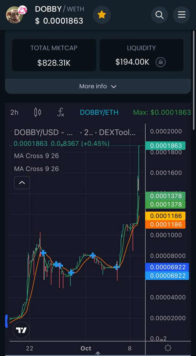 dobbyerc20eth's tweet photo. @CryptoEmpressX GM from the #dobby fam

We started our week with a new ath https://t.co/gGSrgaqe1k