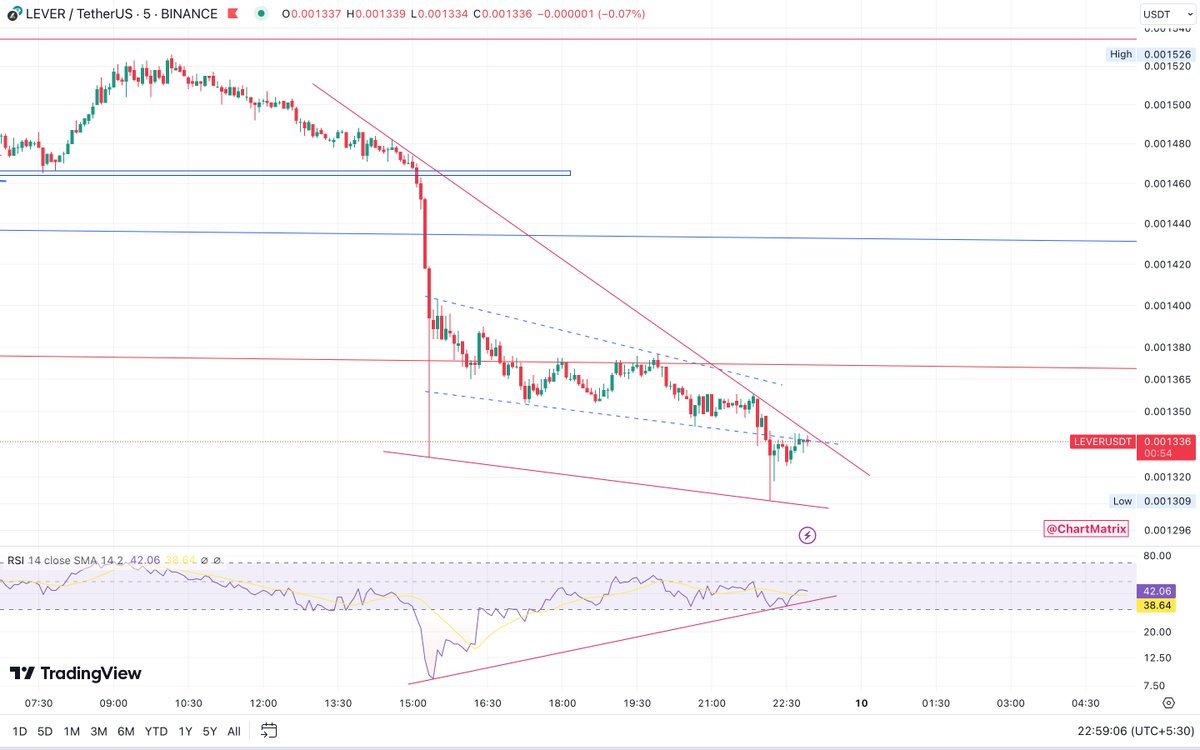 chartmatrix's tweet photo. $LEVER 5m TF looks bullish ๐
* Bullish Falling Wedge
* Strong RSI Divergence on 5m, 15m, 30m & 1h TFs
We should see a pump on this one soon! ๐ง
#ChartMatrix #Bitcoin #BTC
$BTC $ETH $BNB $SOL $XRP $AMB $LOOM $FITFI $LEVER $BAKE $LPT $LOOKS $AVAX $STORJ $LQTY $STPT $ARK $ASTRA https://t.co/HFqUa5CW6B