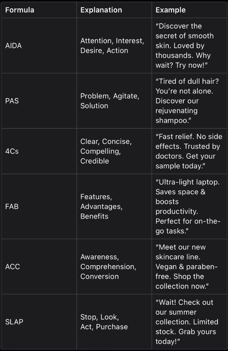 Copywriters,

Here’s a table with 6 copywriting formulas for writing effective ads.

Bookmark this!