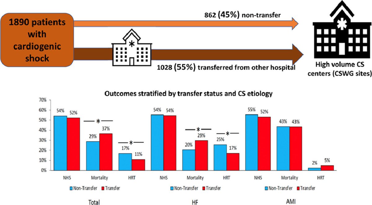 🔥off the press - The #CSWG transfer analysis #SimPub
 
❤️‍🔥>50% of CS pts managed at high vol. CS centers were transferred from another 🏥
❤️‍🔥Transfer pts had >>☠️ than pts admitted to hub 🏥
❤️‍🔥Outcomes & predictors varied significantly b/w HF-CS vs AMI-CS.

onlinejcf.com/article/S1071-…