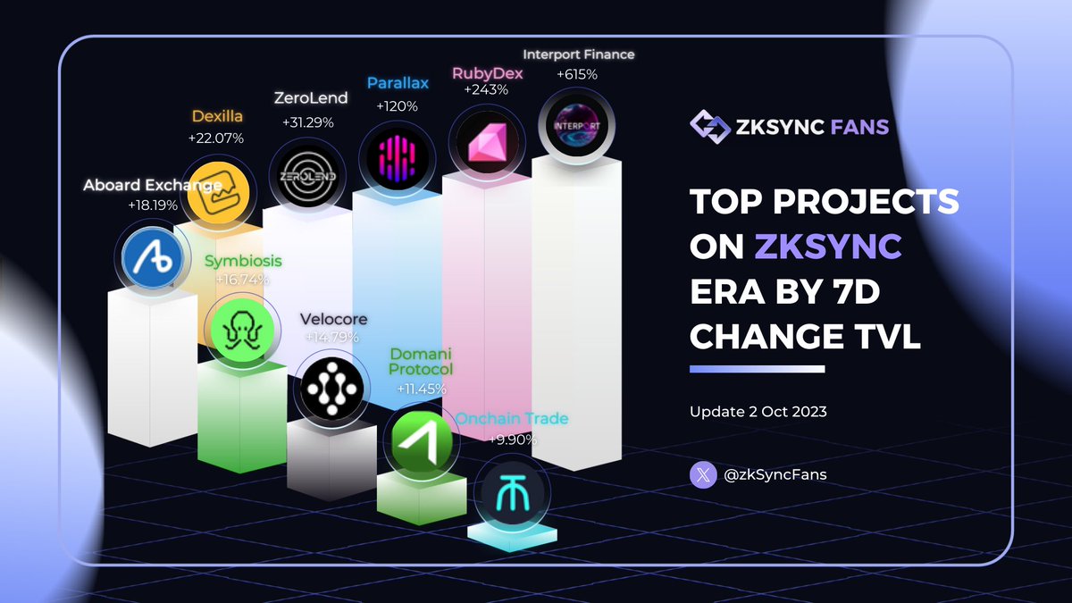 zkSyncFans's tweet photo. 🔥TOP PROJECTS ON ZKSYNC ERA BY 7D CHANGE TVL🔥

🚀 Explore the leading projects in the ZKSync era with the most significant 7-day TVL changes! 

👇These projects are driving innovation and reshaping the ZKSync landscape💯

#zkSync #zksyncEra https://t.co/Xzx3dTuIHX