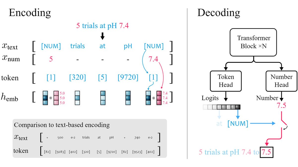 IntuitMachine's tweet photo. Introducing xVAL - the next evolution in numeric encoding for natural language processing!

Language models have achieved impressive results on textual data. But analyzing numbers - a fundamental building block of math, science, and life - remains a glaring blindspot. Existing encodings hamper models' ability to understand the relationships and patterns in numeric data. We wouldn't tokenize words letter-by-letter - why do we insist on discretizing numbers as strings of digits? 

NVAL takes a radically different approach. It encodes the magnitude and meaning of numbers directly in the continuous embedding space. No more representing 1.2 and 1.3 as unrelated tokens! xVAL places nearby values nearby in the vector space, capturing the intrinsic mathematical meaning of numbers.

This simple but powerful shift in perspective unlocks game-changing advantages:

- Direct encoding of continuity and smoothness ➡️ Superior interpolation and generalization

- No more approximations from discreteness ➡️ Greater data efficiency 

- Distance and proximity preserved ➡️ Numeric reasoning empowered

- Single token representation ➡️ Maximized computational performance

NVAL brings the benefits of continuity hard-coded into modern vision and audio transformers - now for language! It's the missing link for unlocking numeric reasoning in large models.

Applications are endless: scientific analysis, mathematical reasoning, financial forecasting, physics engines - anywhere numbers matter, xVAL delivers superior results with greater elegance and efficiency. The future is continuous!