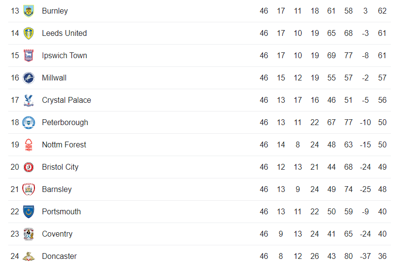 MatchdayCPFC on X: The bottom-half Premier League table +