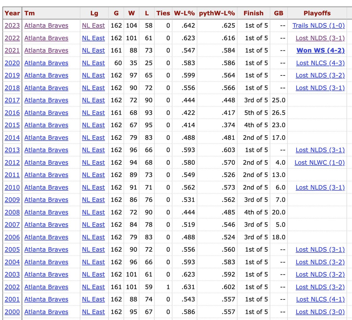 We can't change the playoff format every time the Braves disappoint in the Division Series. That would be too many formats.