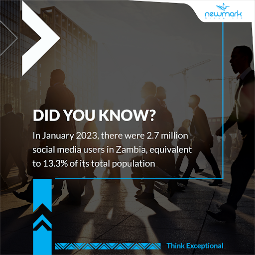NEWMARKWORLD's tweet photo. Did you know? Zambia's social media users have reached 2.70 million as of January 2023, accounting for 13.3% of its total population. An expanding platform for businesses to engage and grow. Access the full report here: https://t.co/QqBDQVEj9Q
#ThinkExceptional https://t.co/Ynk7FUDy7T