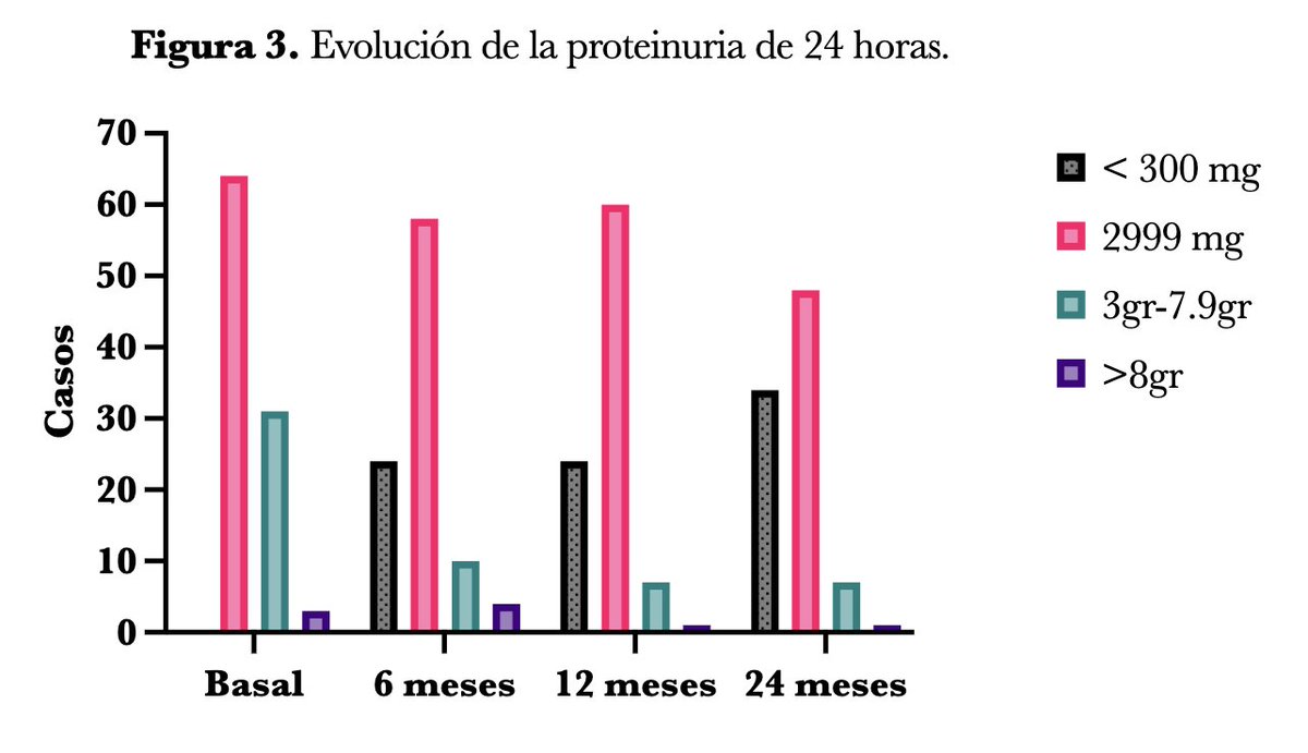 RevistaSen's tweet photo. Datos de Glomeruloesclerosis focal y Segmentaria: 15.2 % de todas las glomerulonefritis, 7.1 % requieren dialisis al inicio de la enfermedad, a 6 meses 24% alcanzan la remisión. Lealo en https://t.co/Cuu0A4Ae5Z https://t.co/ElNIMfgak8