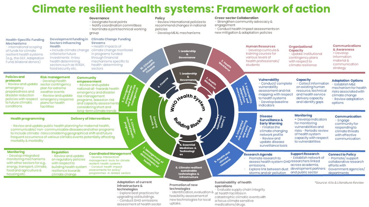 How can we make health systems in Pakistan more climate resilient?

Mahwish Hayee of <a href="/OPMglobal/">Oxford Policy Management</a> summarises a scoping study to understand existing work on climate resilient health systems in #Pakistan and suggests next steps.

rebuildconsortium.com/health-systems…

<a href="/FCDOHealthRes/">FCDO Global Health Research</a> #climatechange