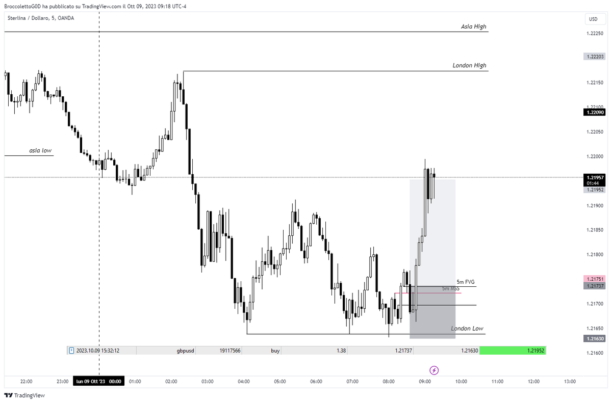 TommySignoroni's tweet photo. $GBPUSD 🇬🇧 / 🇺🇸 +2RR

It never stops 🤫 https://t.co/uclUEudysk