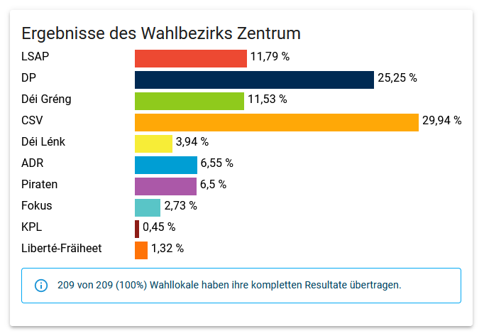 Die #PIRATEN in #Luxemburg erreichen 6,5% der Stimmen und ziehen mit 3 Sitzen in das Parlament ein.

Herzlichen Glückwunsch!

lessentiel.lu/de/wahlergebni…