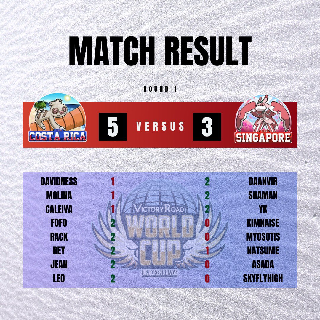 PokemonCRC's tweet photo. Comenzamos la @VGCVictoryRoad World Cup of VGC con el pie derecho logrando una remontada épica de 0-3 a 5-3 contra Singapur que es el rival mejor clasificado del grupo.

Siguiente ronda > 🇨🇷 vs 🇺🇾

A darlo todo para sellar la clasificación a la fase de grupos 🙌🏻 https://t.co/XCIreu14ur