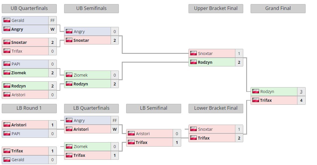 Another trophy before ESL WINTER QUALIFIERS , looking solid even after patch :)