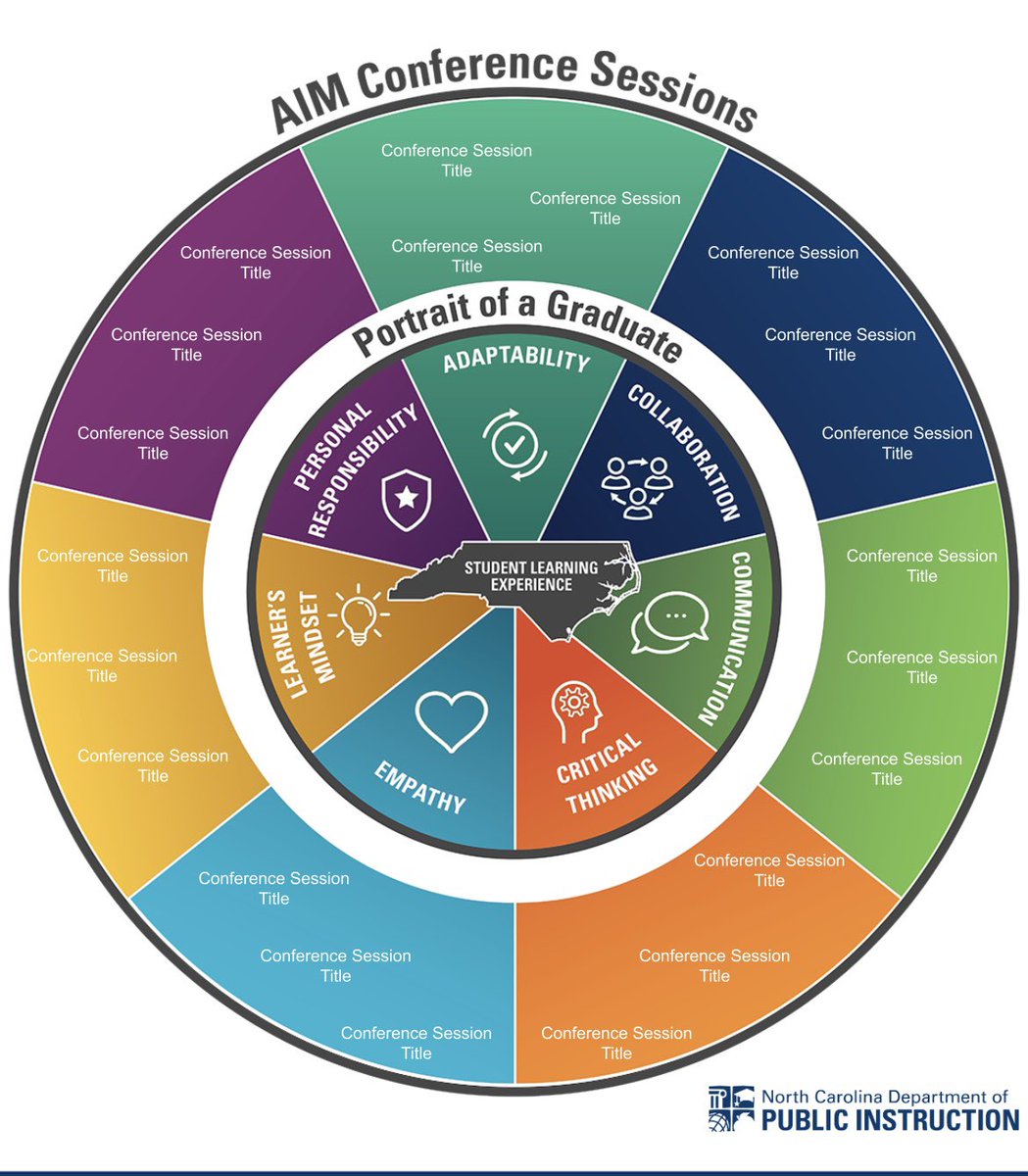 #NCAIM2023 : did you know that both our @ParticipateLrng sessions can help you operationalize your Portrait of a Graduate? Join us today & tomorrow for concrete strategies to help you hit every durable skill - all while building #GlobalLeaders prepared to thrive in the workforce!