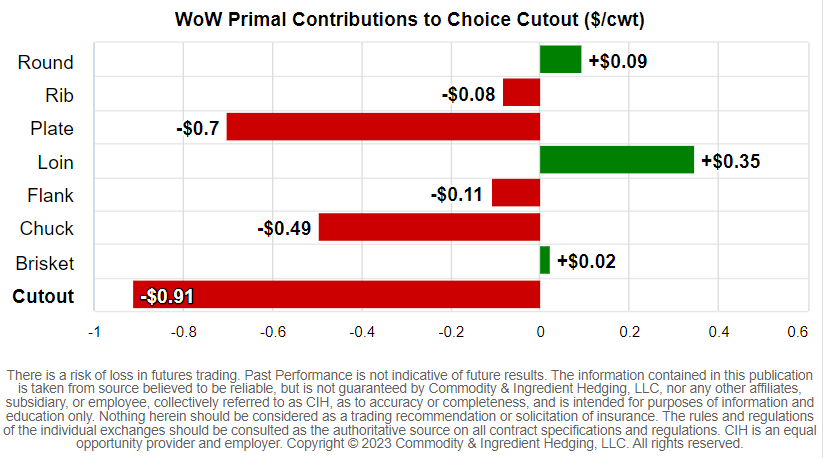 CIHedging's tweet photo. Boxed Beef Update: 10/6
Choice Cutout: -$0.91 WoW, -$13.47 MoM, +$53.05 YoY
Choice/Select Spread: +$1.8 WoW, -$1.73 MoM, -$3.44 YoY
#choicecutout #boxedbeef https://t.co/0DpbNcaESg