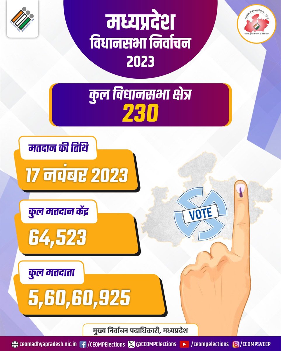 JansamparkMP's tweet photo. मध्यप्रदेश विधानसभा निर्वाचन-𝟮𝟬𝟮𝟯
---
➡️ कुल विधानसभा क्षेत्र - 𝟮𝟯𝟬
➡️ मतदान की तिथि - 𝟭𝟳 नवंबर 𝟮𝟬𝟮𝟯
➡️ कुल मतदान केंद्र - 𝟲𝟰,𝟱𝟮𝟯
➡️ कुल मतदाता - 𝟱,𝟲𝟬,𝟲𝟬,𝟵𝟮𝟱

@rajivkumarec 
@CEOMPElections
@ECISVEEP
#MPElection_2023 #CEOMP 
#MCC #CEOMP https://t.co/jMCzOw9g3c