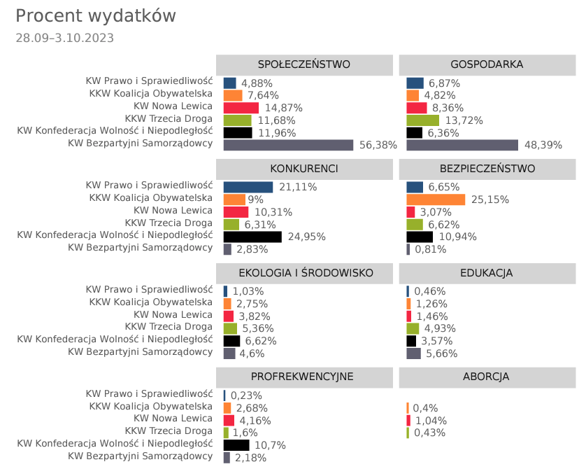 janekzajac's tweet photo. Treść reklam wyborczych:

• Nadal najwięcej  o bezpieczeństwie: PiS odnosi się do uchodźców, bezpieczeństwa i referendum. KO stara się pokazać, że rząd tego bezpieczeństwa nie zapewni
• Bardzo mało reklam odnoszących się do aborcji.
Cały raport: https://t.co/qFsommSGaw https://t.co/5qSbbr5oHA