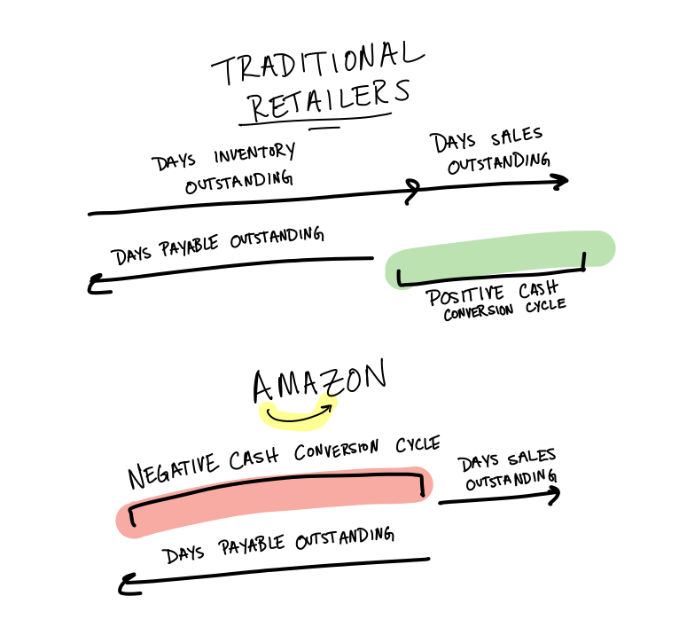 jspujji's tweet photo. Amazon just reached a $1.3 TRILLION market cap.

But they got there with less than $10mm of VC funding…

How?

They hijacked and took FULL advantage of this largely ignored (but important) financial metric…

~cash conversion cycle~

It’s probably THE most overlooked financial metric out there.

And there are 3 types of CCC scenarios you as a biz owner should know about…
1. When revenues come after expenses...this is common.
2. When revenues come simultaneously with expenses…not many businesses fall into this situation.
3. When revenues come before expenses...the holy grail of business.

Now imagine you’re a supermarket owner…

When you buy goods from your suppliers, you have to pay them immediately. Leaving you with no cash to grow your business. To overcome this, you have to go get debt or equity financing, which involves paying interest or share dilution.

NOT ideal.

On the other hand, the store across from yours has a different arrangement w/ their suppliers. They get up to 30 days to pay up. 

Meaning they can:
1. Use the cash they earn from selling products to fuel the growth of their business
2. Which creates a positive feedback loop where the more the business expands, the more capital they have
3. They NEVER have to get outside funding

Your supermarket might be screwed…

…Anyway, in Amazon’s case, they fall into bucket #3. A customer buys something on Amazon and their credit card is charged immediately. BUT…Amazon doesn’t need to pay out its suppliers until a few months later.

They earn revenue BEFORE paying expenses =  holy grail of cashflow.

And something finance bros call “a NEGATIVE cash conversion cycle”. So now, Amazon has cash on hand that can be used to finance its growth interest-free. It’s one of the key drivers behind Bezos being able to take Amazon public with less than <$10M in VC raised.

In fact, Amazon has ALWAYS had a negative CCC.

And when looking at retailers like Costco and Walmart they also have low CCC’s at 3 days and 2 days respectively… BUT Amazon has a CCC of -33 days.

….Getting to CCC this low, includes:
1. selling of your inventory quickly (DIO)c
2. Collecting payments from customers immediately (DSO)
3. And extending the time until you have to pay suppliers. (DPO)

And the equation used to find Cash Conversion Cycle is (CCC) = Days Inventory Outstanding (DIO) + Days Sales Outstanding (DSO) - Days Payable Outstanding (DPO))

So remember… the shorter your cash conversion cycle gets, the better.

Follow me for more finance metric breakdowns like this one!