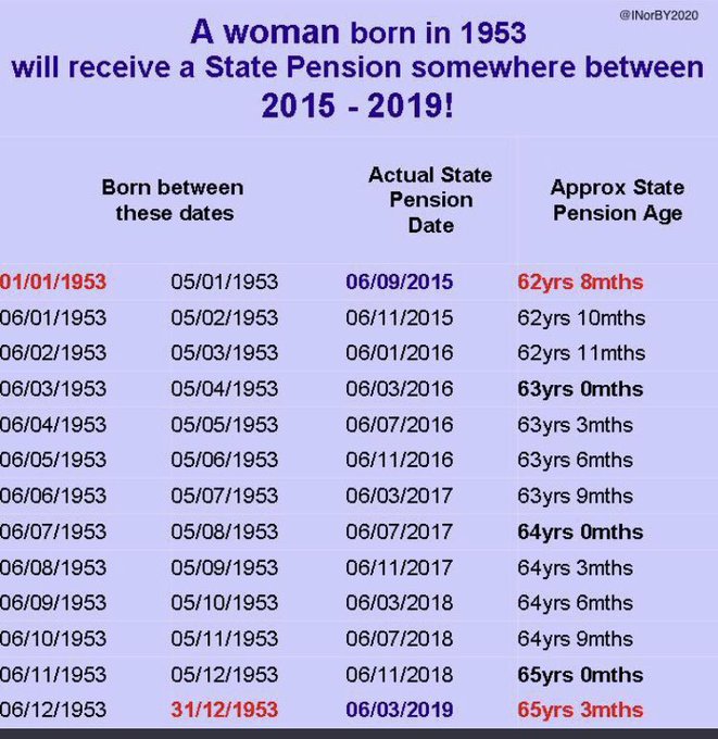 Is this equality? No it isn't. 1953 women born 1 year apart yet 2yrs 4ths apart in state pension. Discrimination due to inequality. Is this equality? No it isn't. High % of #50swomen unequal to men in work salary but SPA moved too quickly forward to match men. Also #inequality.