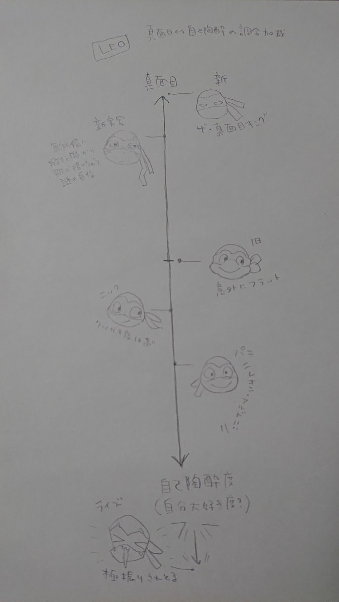 紅色さんと話してて面白いと思ったこと!レオナルドくん基本真面目だけどシリーズごとに自分大好き度が違うよね…真面目と自己陶酔の調合の割合が違うんだ!って話😂ドナテロくんに至ってはレシピが違うという笑
皆違って面白いね! 